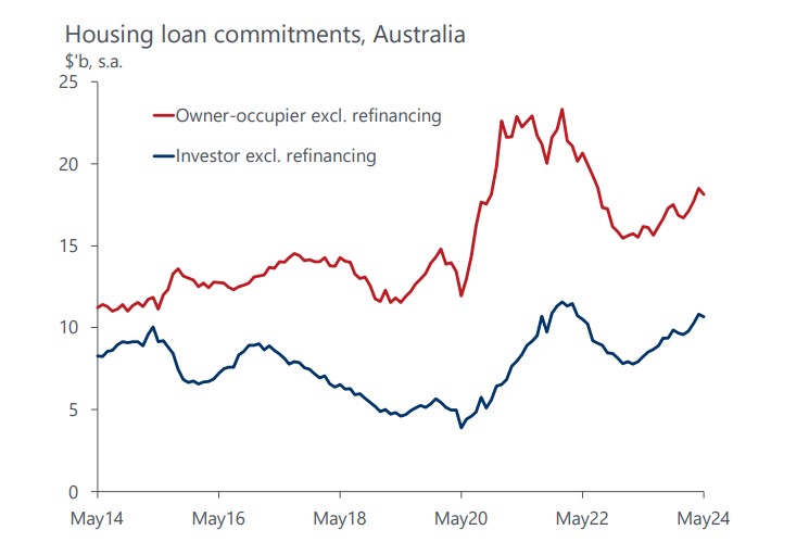 The national total number of owner-occupier loans for dwellings (excluding refinancing) fell 2% in May to 26,880 loans in seasonally adjusted terms.